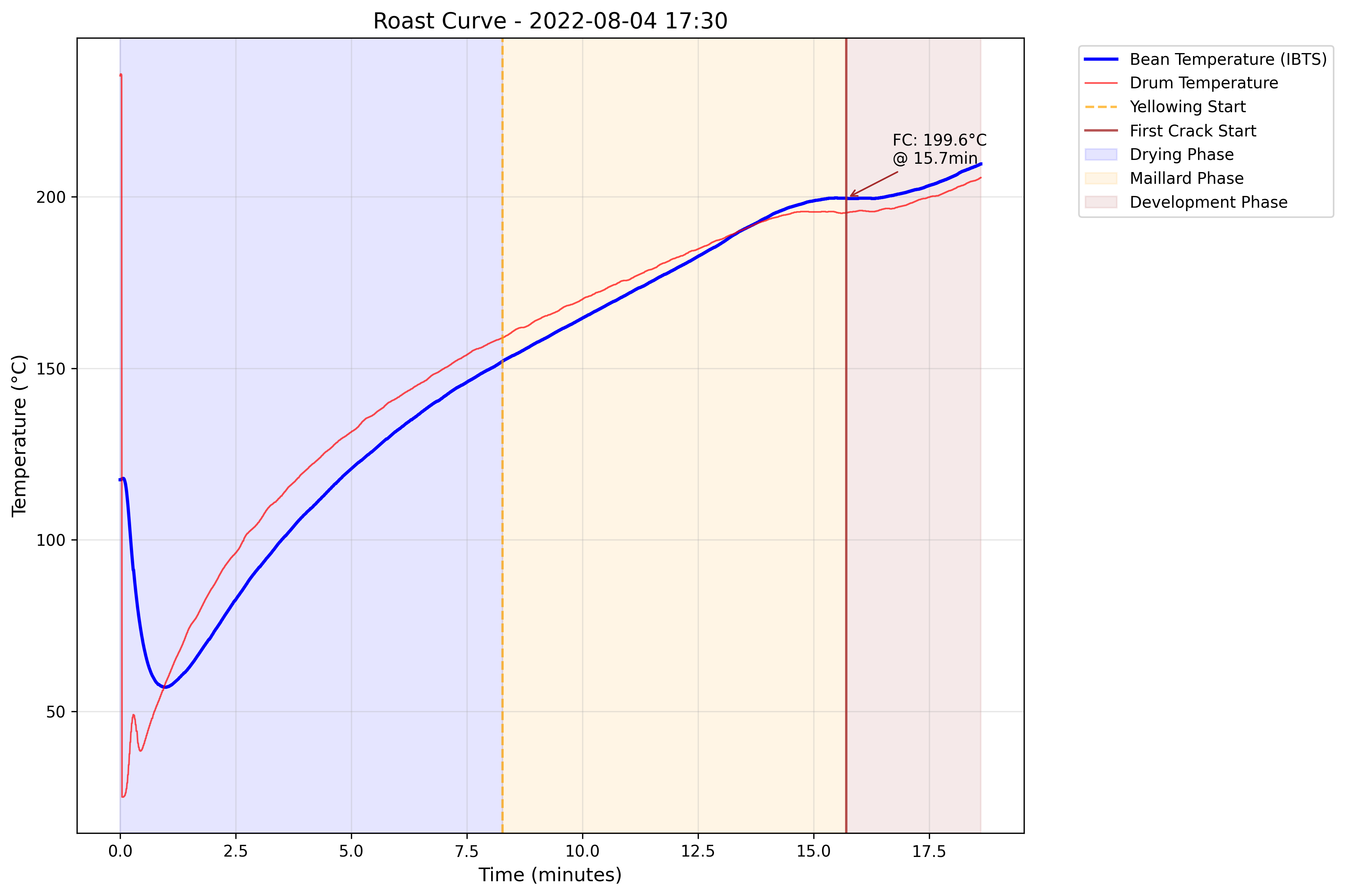 August 4 Roast Curve with All Phases