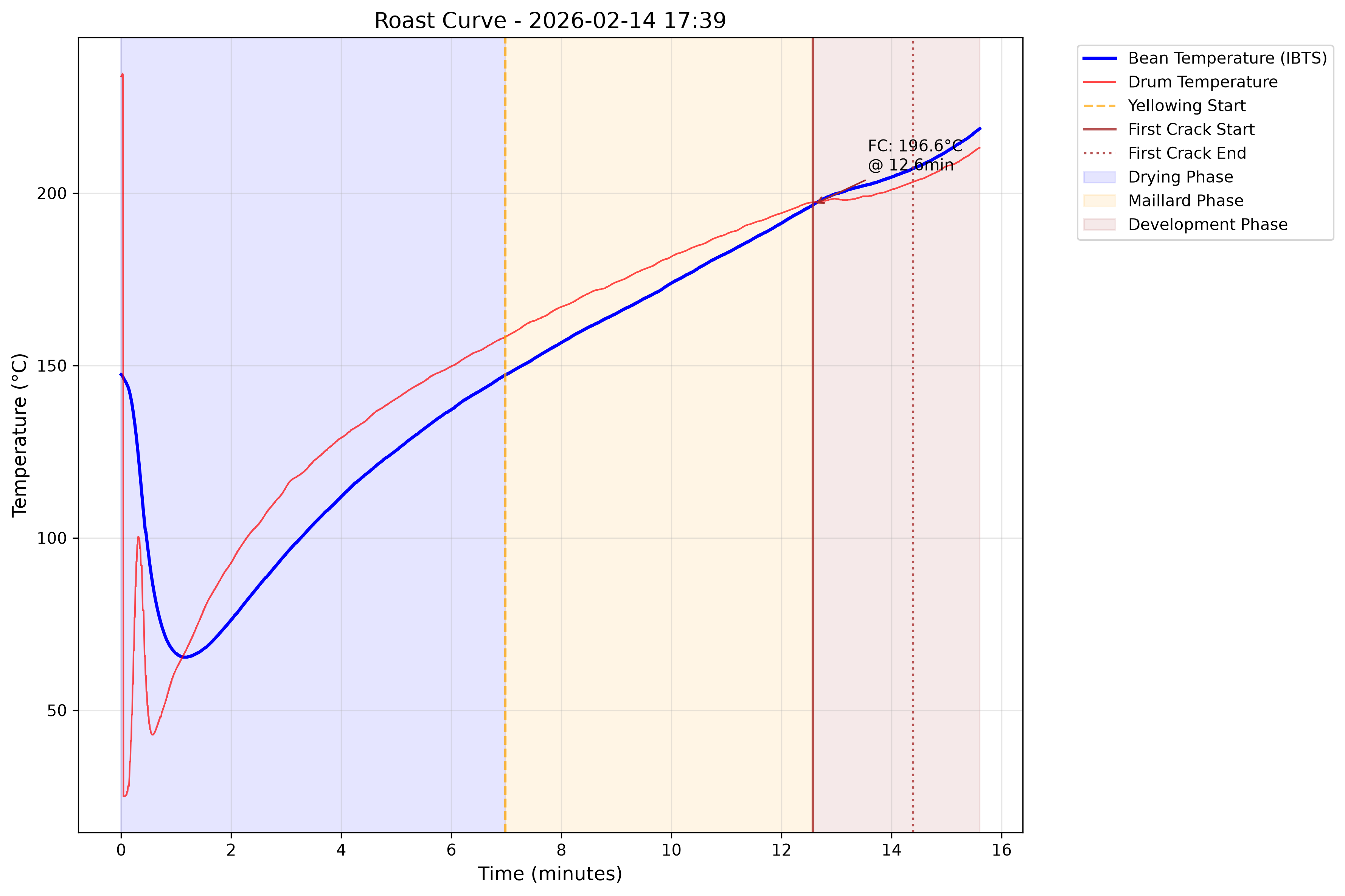 Roast curve plotting bean temperature and rate of rise over the length of a batch.