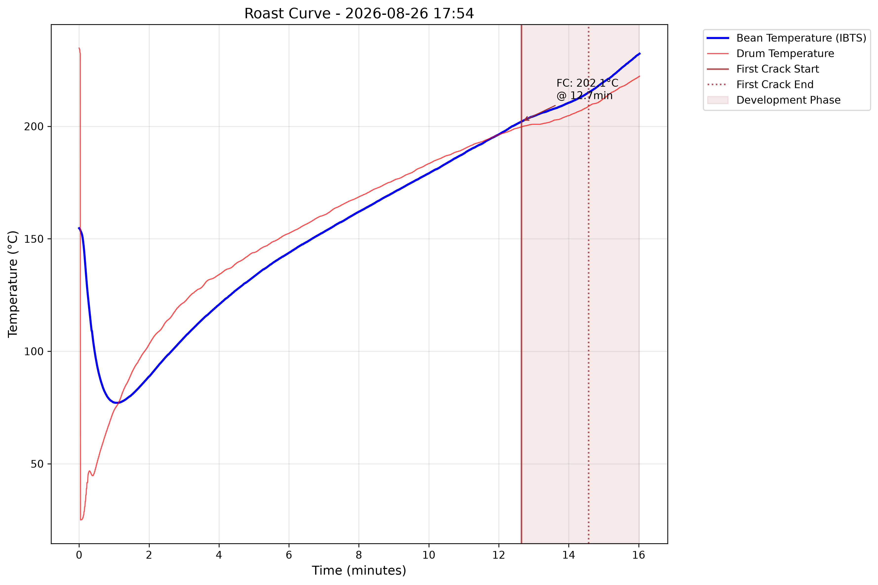 Roast curve plotting bean temperature and rate of rise over the length of a batch.