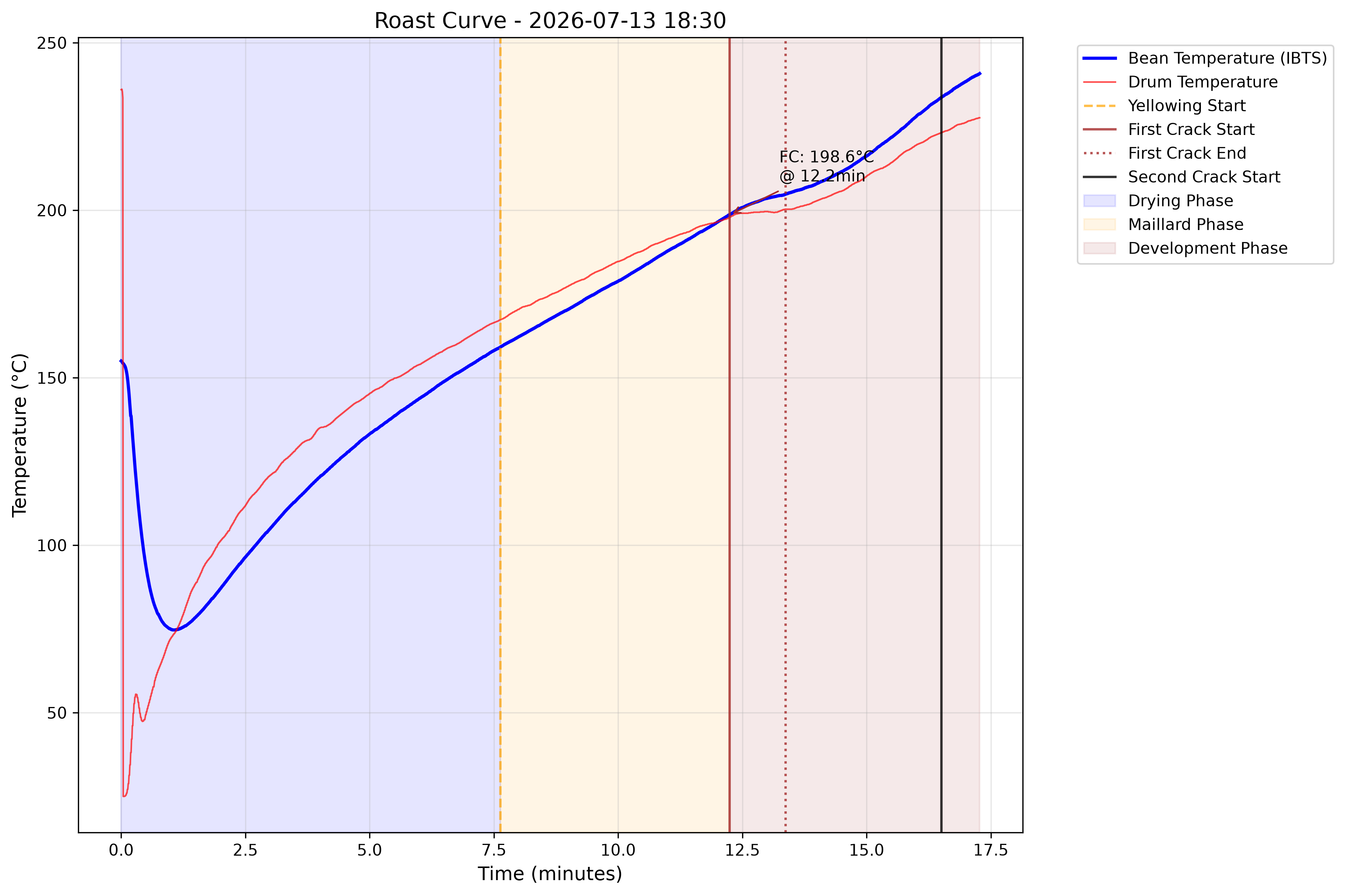 Roast curve plotting bean temperature and rate of rise over the length of a batch.